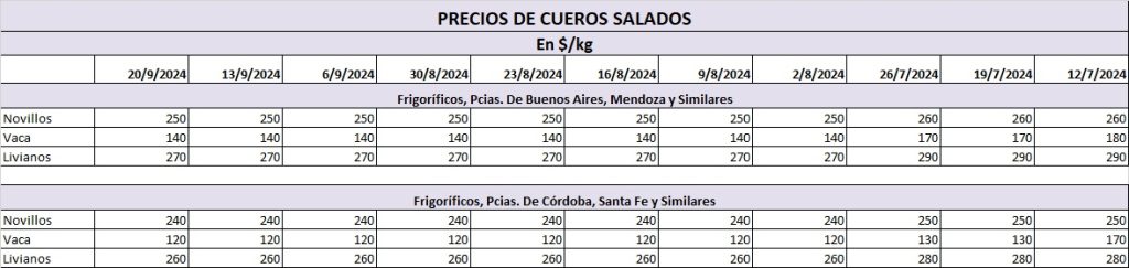 PRECIO DE LOS CUEROS SALADOS, AL 20/9/24