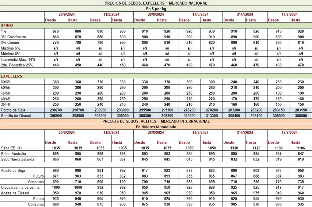 PRECIO DE LOS SEBOS, GRASAS Y EXPELLERS, AL 25/9/24