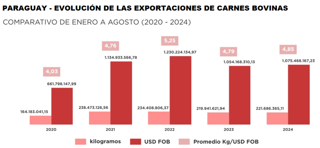 PARAGUAY: MENOS PRODUCCIÓN Y EXPORTACIONES EN 2025