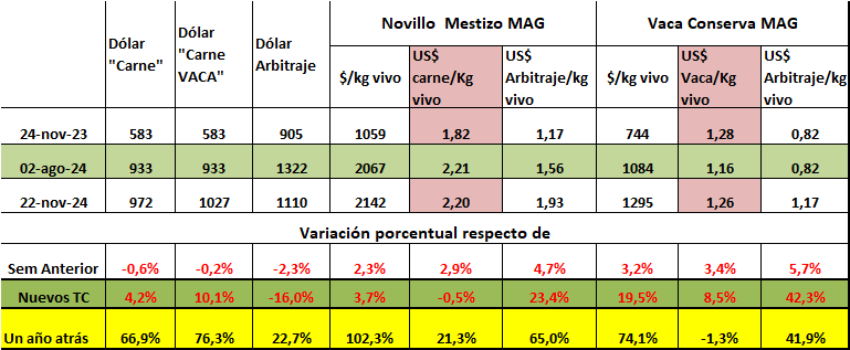 Precios Promedio de Novillos y Vacas Conserva en el Mercado Agroganadero - Dólar Carne