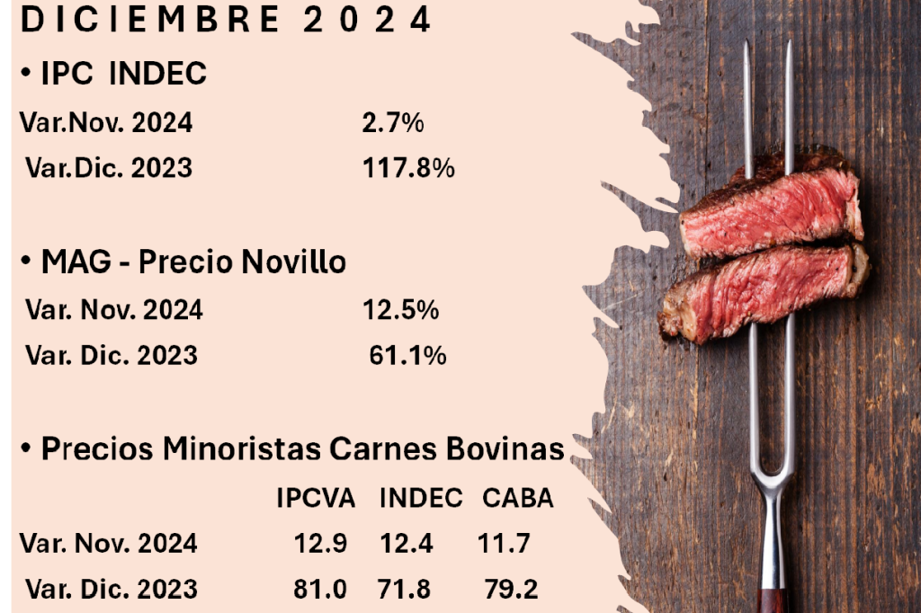 Fuerte suba de precios de la carne bovina