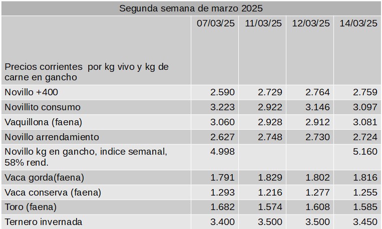 Precios corrientes de gordo, invernada e indice de novillo para ...