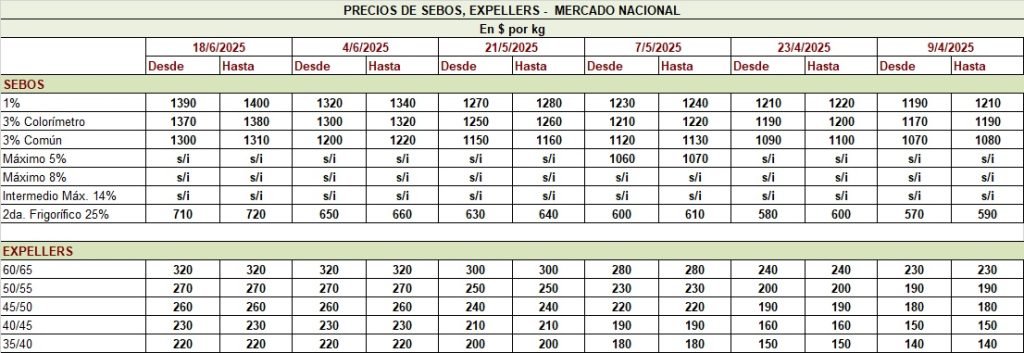 PRECIO DE LOS SEBOS Y EXPELLERS, AL 18-6-25