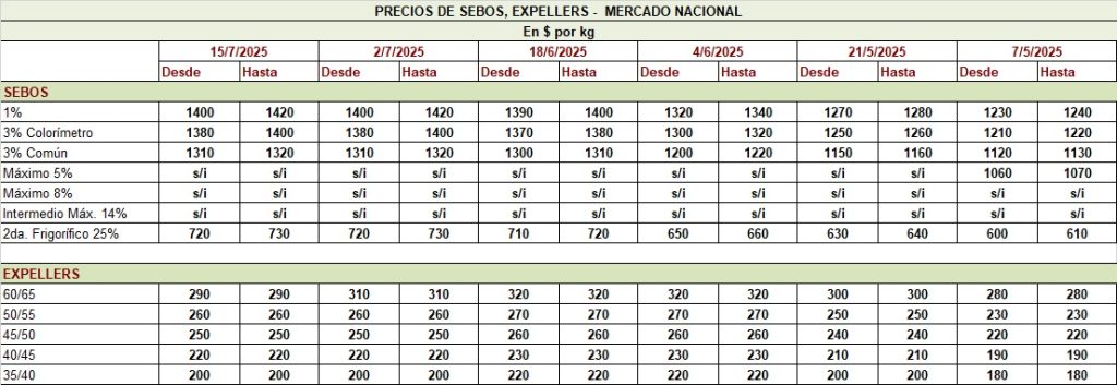 PRECIO DE LOS SEBOS Y EXPELLERS, AL 15/7/25
