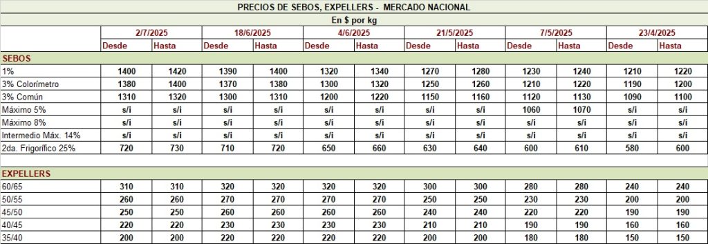 PRECIO DE LOS SEBOS Y EXPELLERS, AL 2/7/25