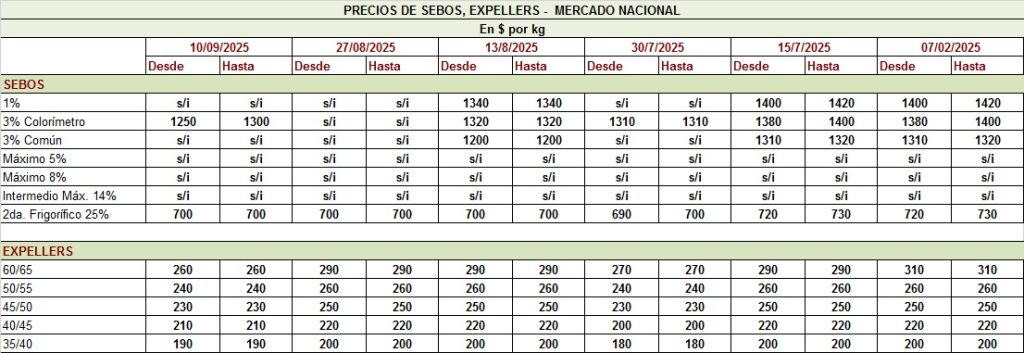 PRECIO DE LOS SEBOS Y EXPELLERS, AL 10/9/25