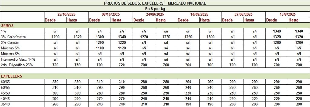 PRECIO DE LOS SEBOS Y EXPELLERS, AL 22/10/25