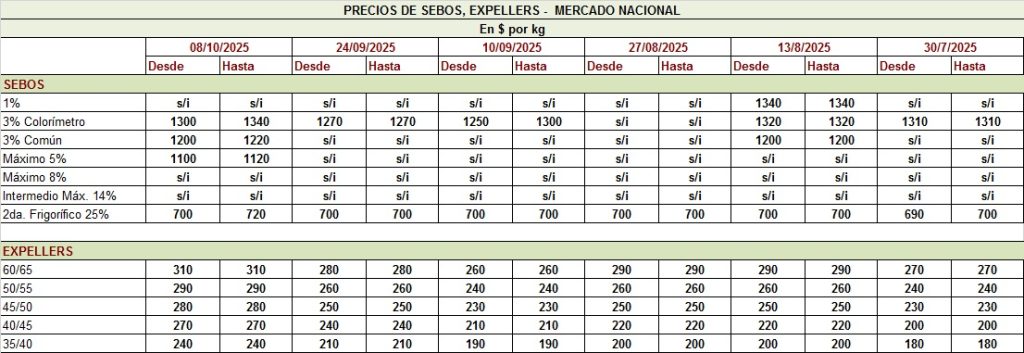 PRECIO DE LOS SEBOS Y EXPELLERS, AL 8/10/25