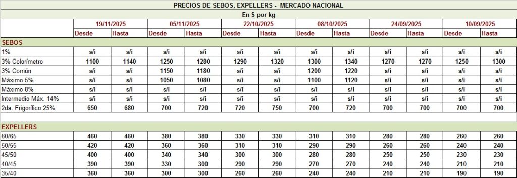 PRECIO DE LOS SEBOS Y EXPELLERS, AL 19/11/25