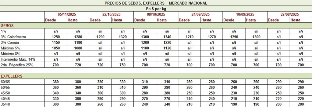 PRECIO DE LOS SEBOS Y EXPELLERS, AL 5/11/25