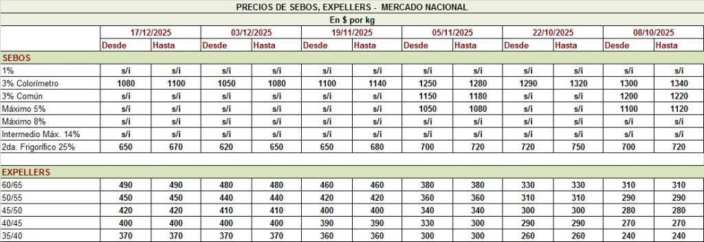 PRECIO DE LOS SEBOS Y EXPELLERS, AL 17/12/25