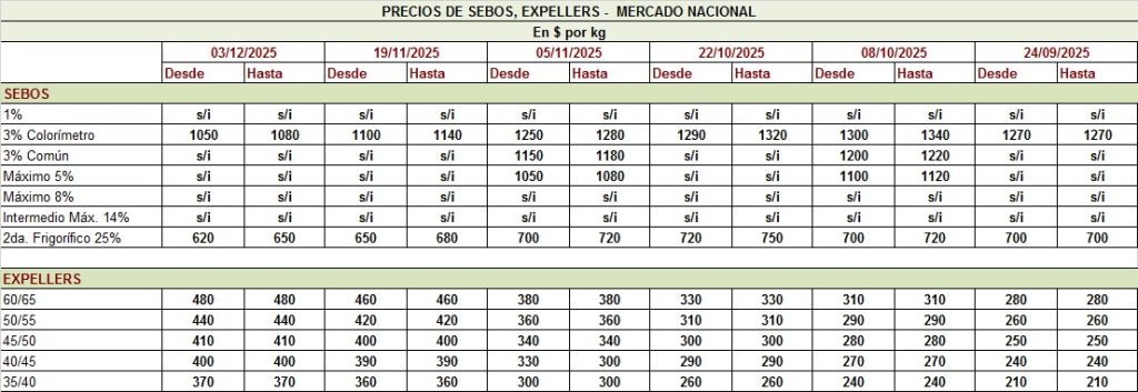 PRECIO DE LOS SEBOS Y EXPELLERS, AL 3/12/25