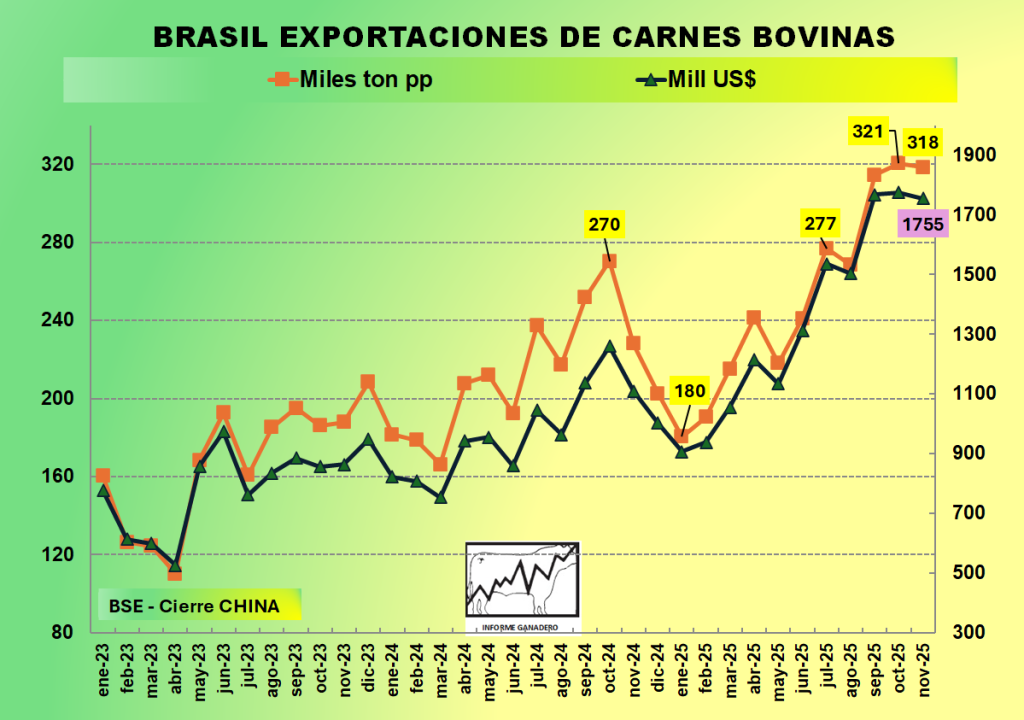 Brasil y Australia: ya superaron el total de 2024