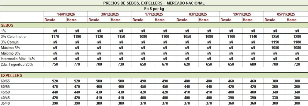 PRECIO DE LOS SEBOS Y EXPELLERS, AL 14-1-26