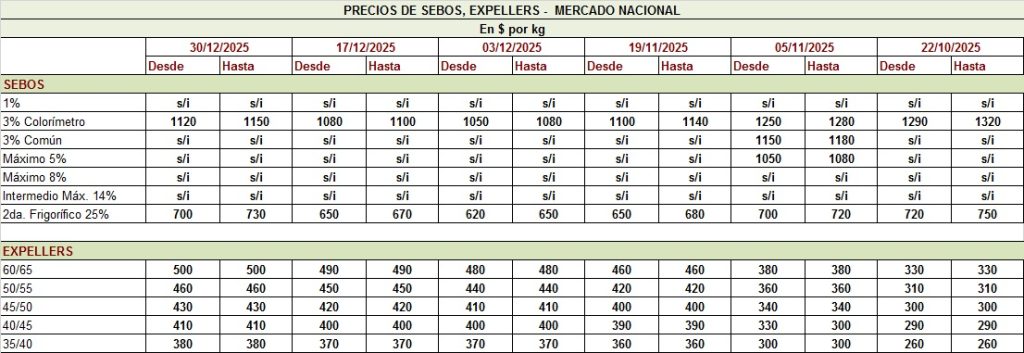 PRECIO DE LOS SEBOS Y EXPELLERS, AL 30/12/25