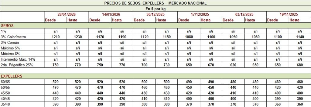 PRECIO DE LOS SEBOS Y EXPELLERS, AL 28-1-26