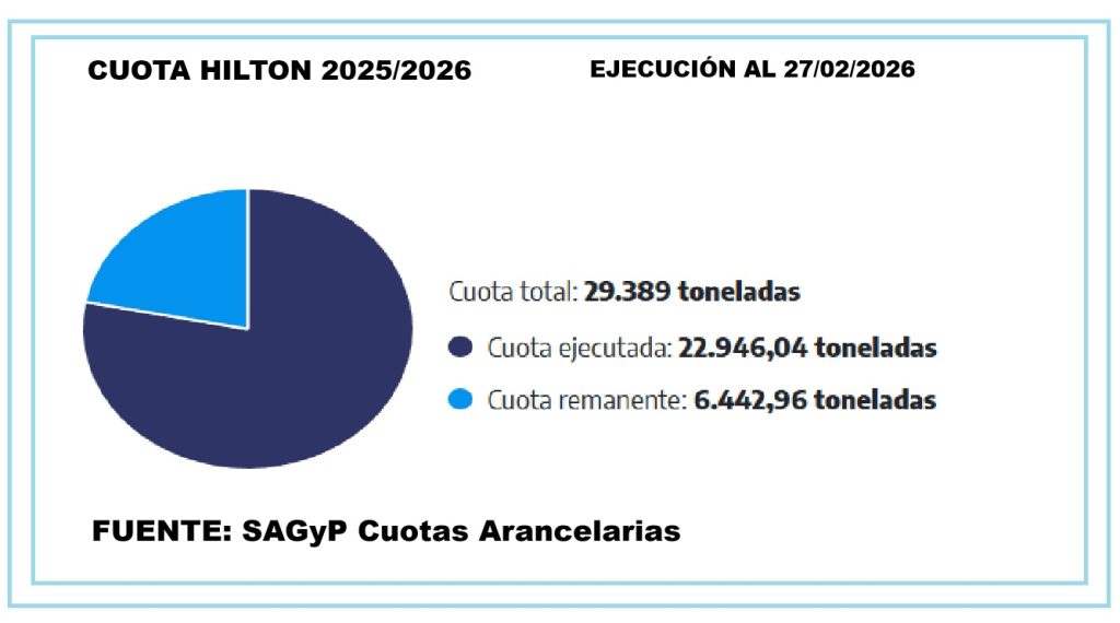 ARGENTINA: CUOTAS ARANCELARIAS EJECUCIÓN AL 27/02/2026