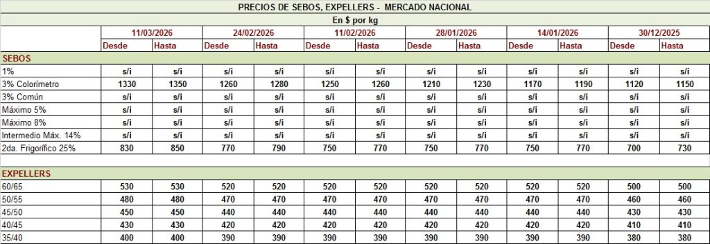 PRECIO DE LOS SEBOS Y EXPELLERS, AL 11-3-26