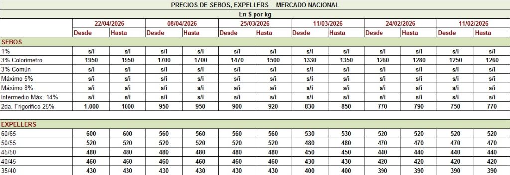 PRECIO DE LOS SEBOS Y EXPELLERS, AL 22-4-26