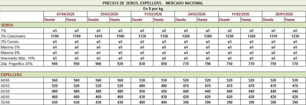 PRECIO DE LOS SEBOS Y EXPELLERS, AL 8-4-26