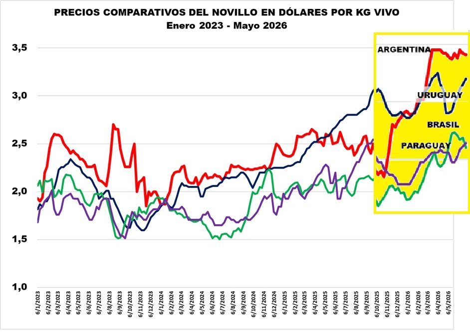 Precios Comparativos Novillos – Vacas al 15/05/2026