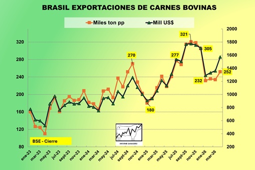 Brasil: Récord en el primer cuatrimestre de 2026