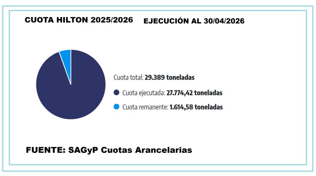 Cuota Hilton 2025/2026, cierre cercano y panorama promisorio