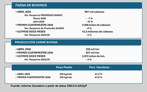 FAENA y PRODUCCIÓN ABRIL y PRIMER CUATRIMESTRE 2026