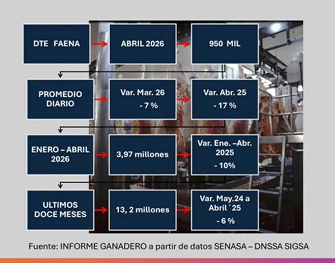 Faena abril 2026
